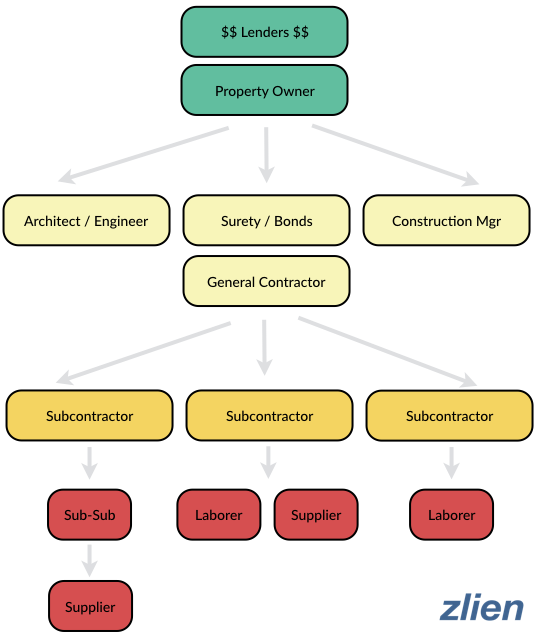 Construction compliance organizational chart.