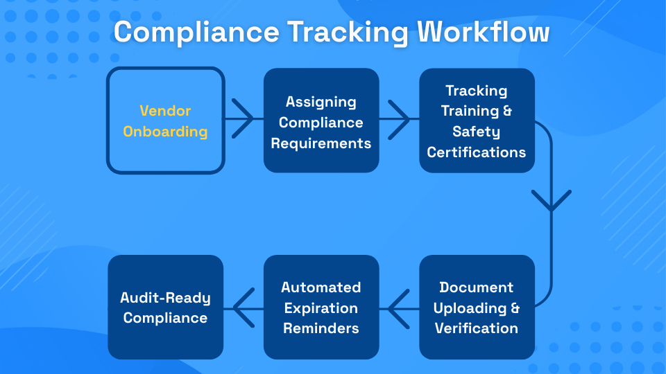 Compliance Tracking Workflow
