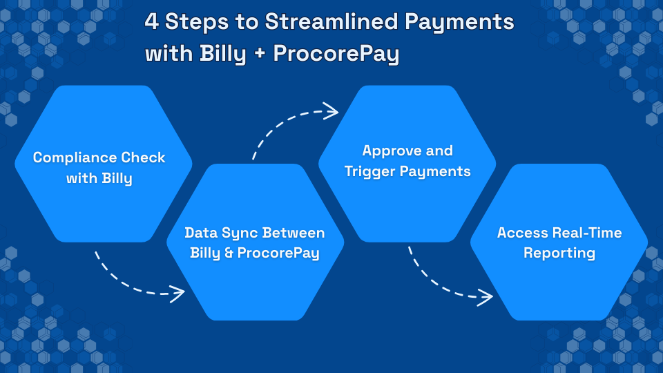 4 Steps to Streamlined Payments with Billy + Procore Pay.
