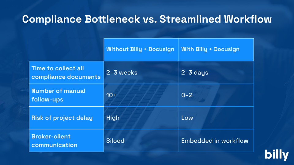 Compliance bottlenecks vs streamlined workflow with Billy + Docusign integration.