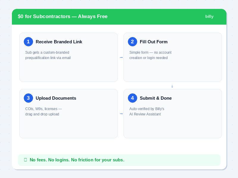 Billy vendor prequalification — free for subcontractors flow showing 4 steps: receive link, fill form, upload docs, submit