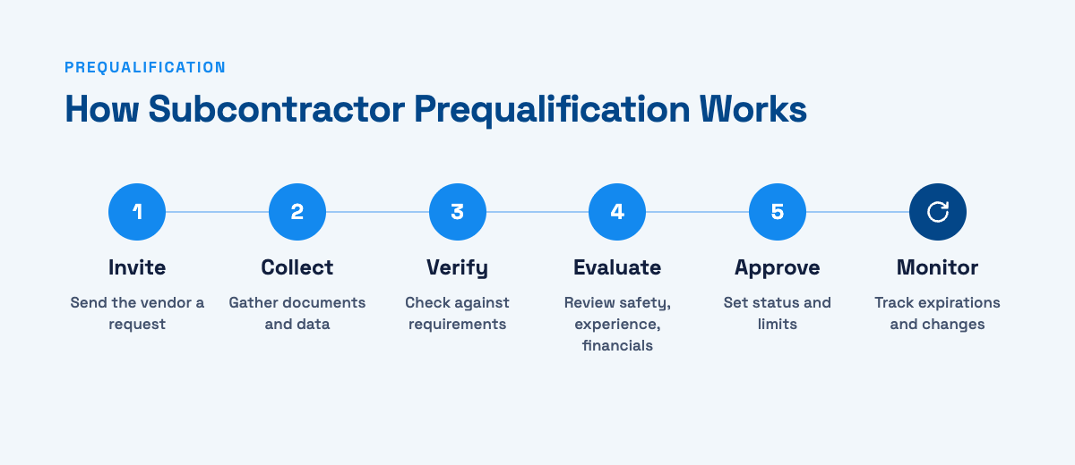 How subcontractor prequalification works in six steps: invite the vendor, collect documents and data, verify against requirements, evaluate safety, experience and financials, approve with a status and limits, and monitor expirations and changes.