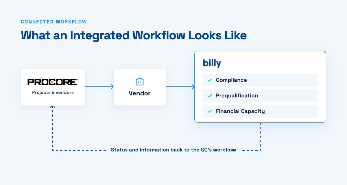 Integrated workflow: Procore projects and vendors flow to the vendor, who submits documents to Billy for compliance, prequalification and financial capacity review, and status and information flow back into the GC's Procore workflow.