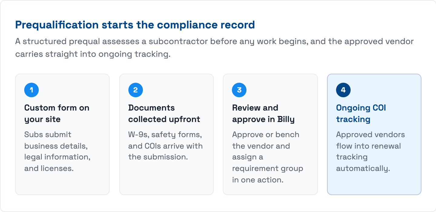 Prequalification starts the compliance record: custom form on your site, documents collected upfront, review and approve in Billy, ongoing COI tracking