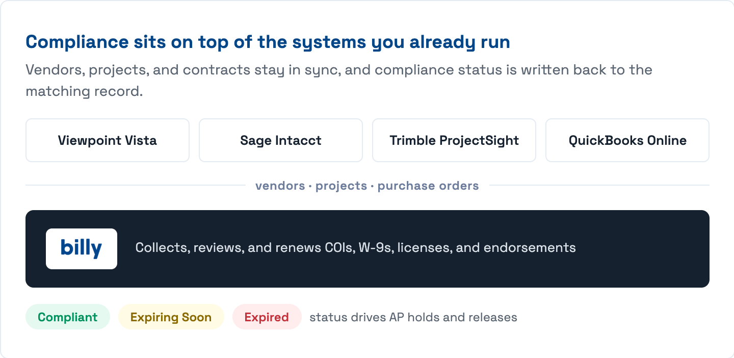 Compliance sits on top of the systems you already run: Viewpoint Vista, Sage Intacct, Trimble ProjectSight, and QuickBooks Online stay in sync with Billy, and compliance status drives AP holds and releases