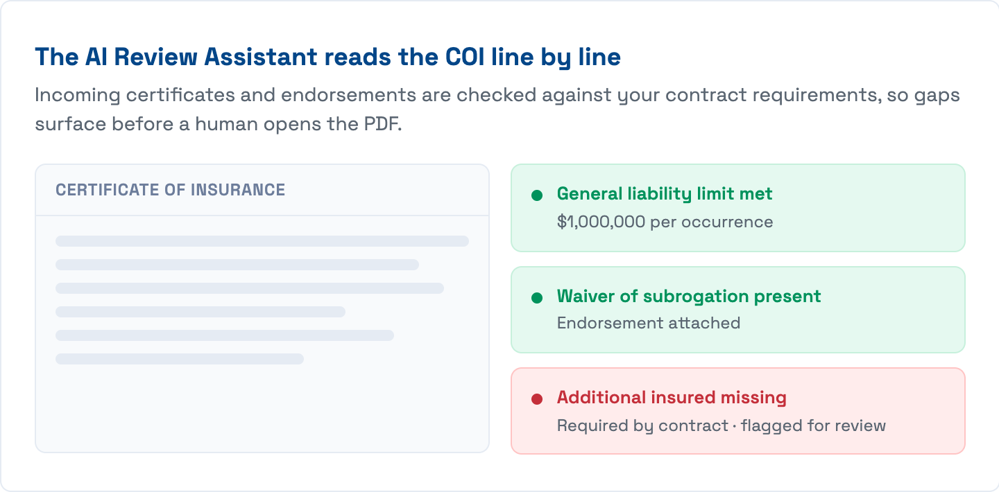 The AI Review Assistant reads the COI line by line and flags gaps such as a missing additional insured endorsement