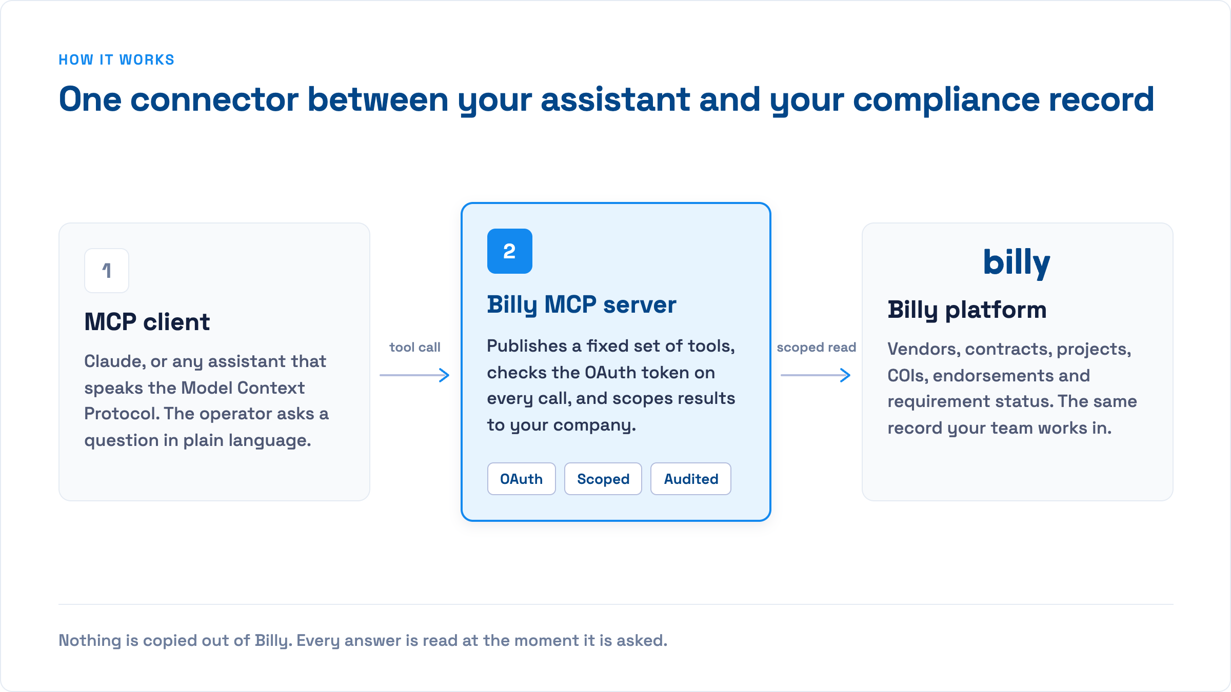 Diagram of the Billy MCP connector: an MCP client such as Claude makes a tool call, the Billy MCP server checks the OAuth token and scopes results, then reads from the Billy platform
