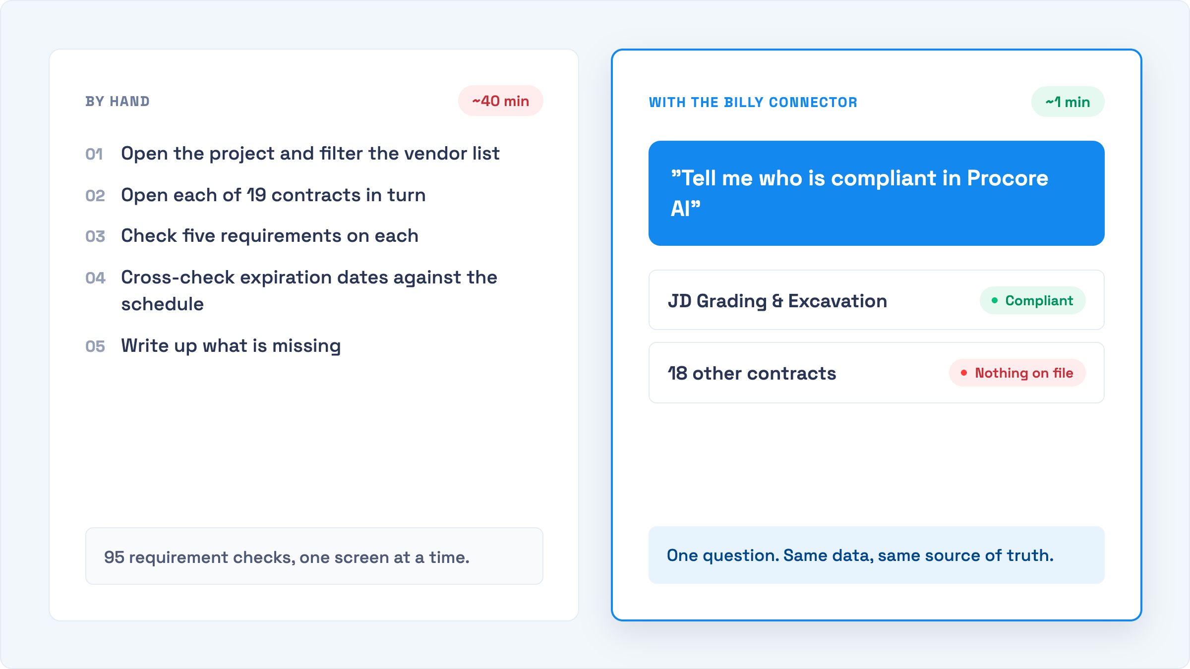Comparison of checking subcontractor compliance by hand in about 40 minutes versus one question to the Billy connector in about one minute