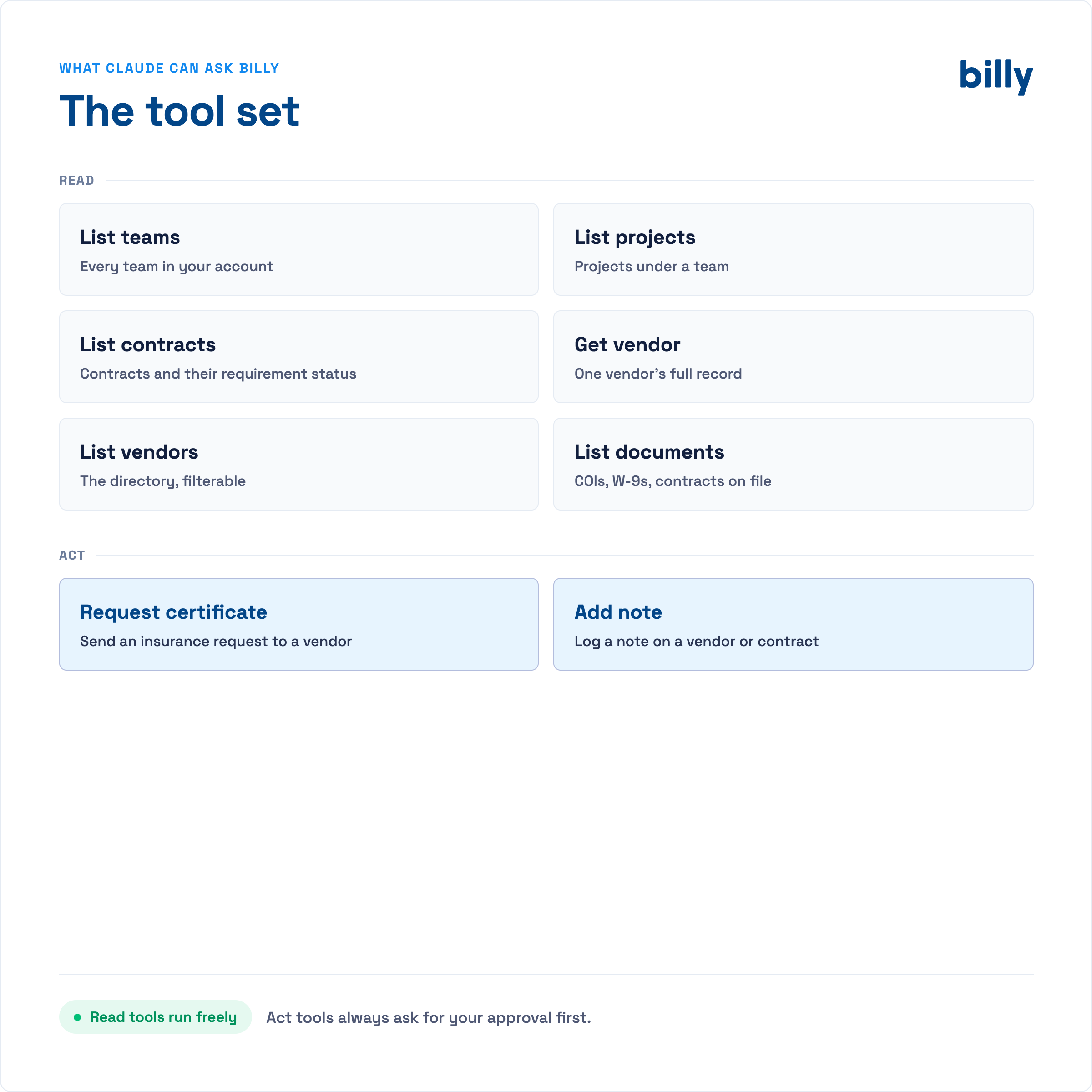 Billy MCP tool set grouped into read tools (teams, projects, contracts, vendors, documents) and act tools (request certificate, add note)