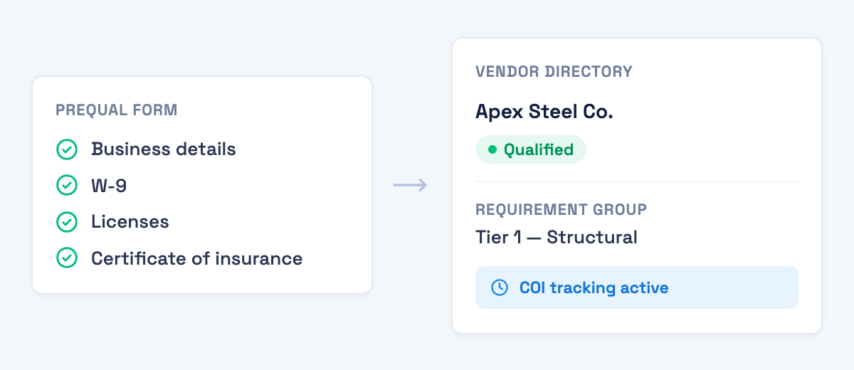Billy prequalification form flowing into a qualified vendor record with a requirement group