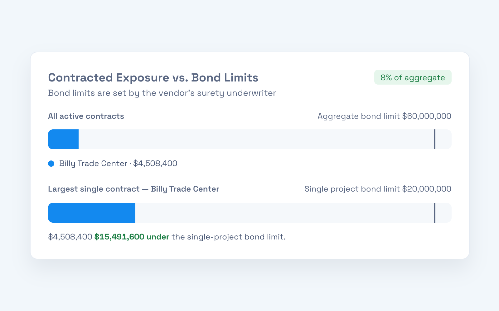 Contracted Exposure vs. Bond Limits chart in Billy comparing a $4,508,400 contract to a $60,000,000 aggregate bond limit and a $20,000,000 single project bond limit