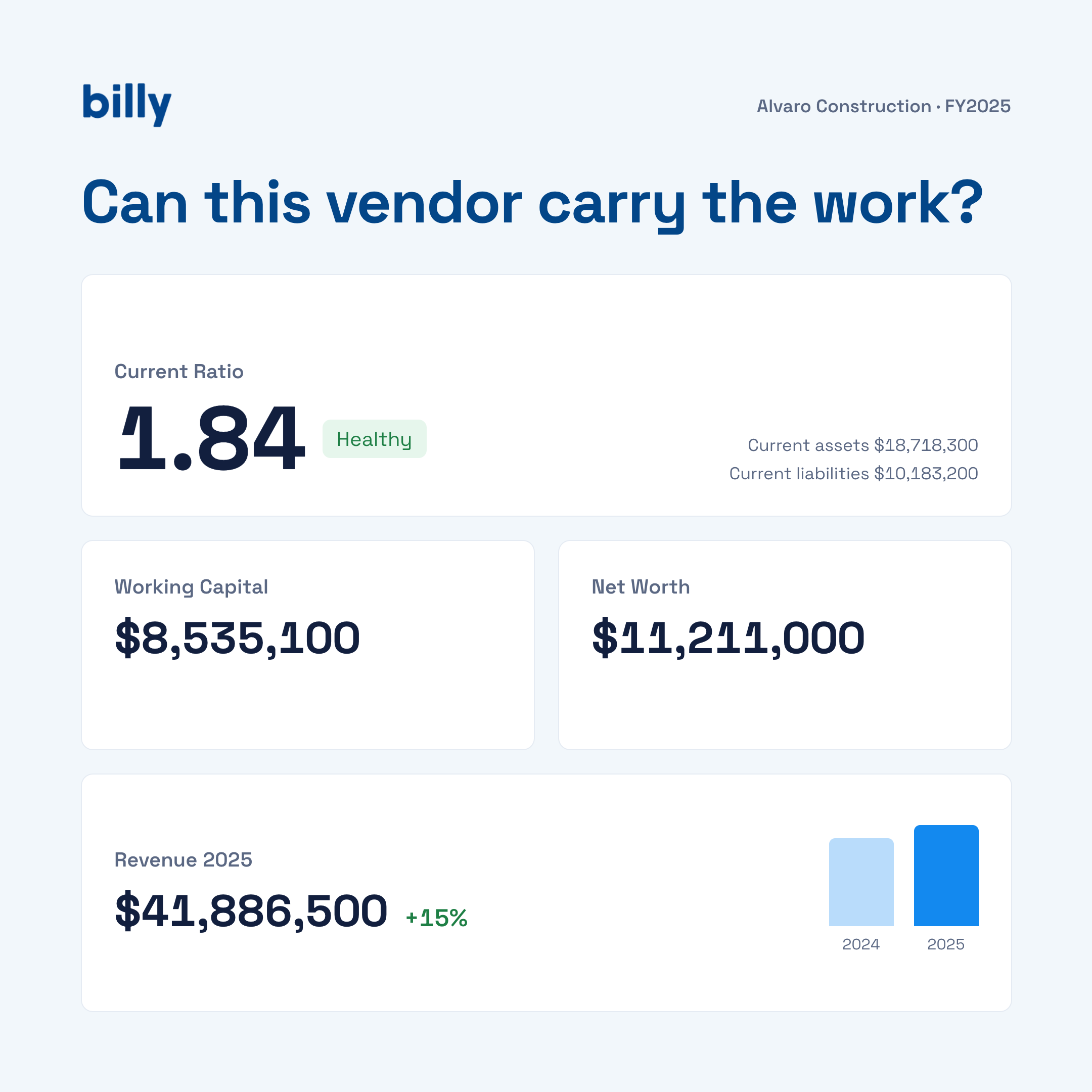 Billy financial summary for a sample vendor showing a current ratio of 1.84 marked healthy, working capital of $8,535,100, net worth of $11,211,000, and 2025 revenue of $41,886,500, up 15 percent
