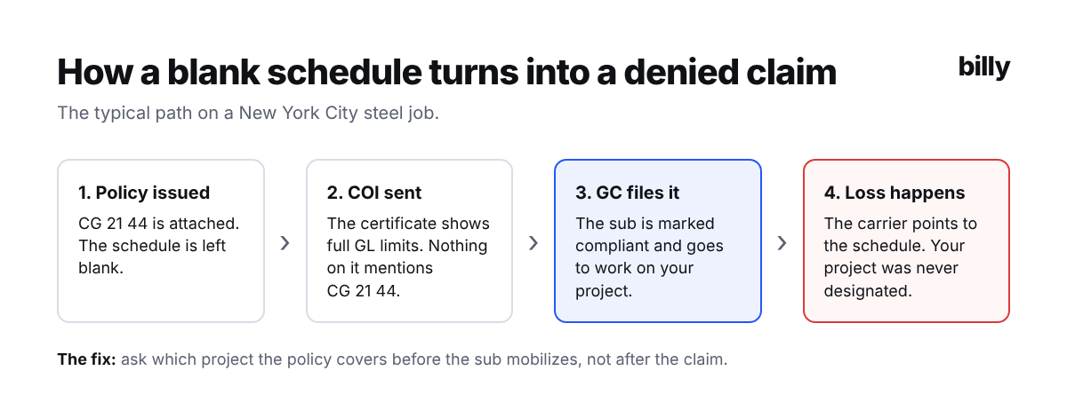How a blank CG 21 44 schedule leads to a denied claim on a New York City steel job