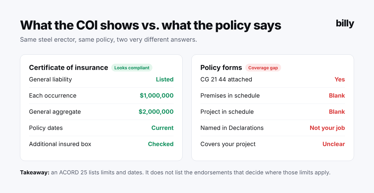 Comparison of what a certificate of insurance shows versus what the policy forms show when CG 21 44 is attached with a blank schedule